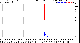 Milwaukee Weather Wind Speed<br>Actual and Median<br>by Minute<br>(24 Hours) (Old)