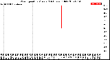 Milwaukee Weather Wind Speed<br>by Minute<br>(24 Hours) (Old)