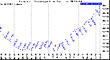 Milwaukee Weather Barometric Pressure<br>per Hour<br>(24 Hours)