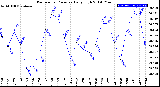 Milwaukee Weather Barometric Pressure<br>Daily High