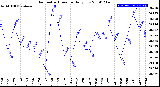 Milwaukee Weather Barometric Pressure<br>Daily Low