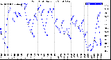 Milwaukee Weather Wind Chill<br>Daily Low