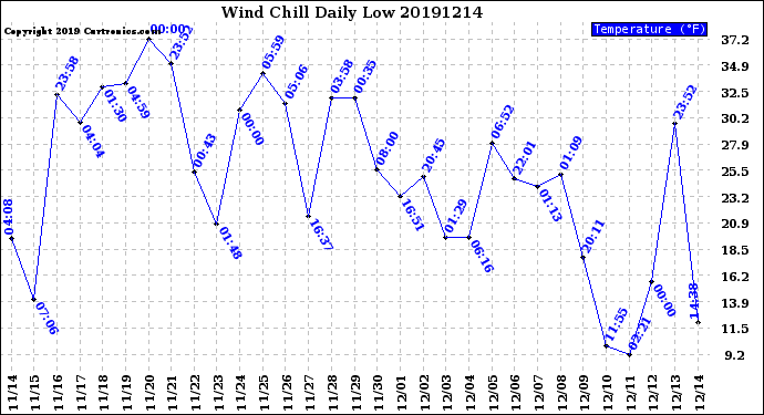 Milwaukee Weather Wind Chill<br>Daily Low