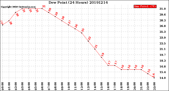 Milwaukee Weather Dew Point<br>(24 Hours)