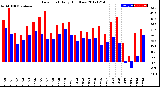 Milwaukee Weather Dew Point<br>Daily High/Low