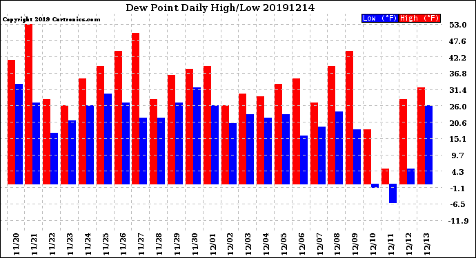 Milwaukee Weather Dew Point<br>Daily High/Low