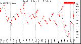 Milwaukee Weather Dew Point<br>Daily High