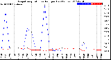 Milwaukee Weather Evapotranspiration<br>vs Rain per Day<br>(Inches)