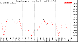 Milwaukee Weather Evapotranspiration<br>per Day (Inches)