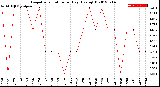 Milwaukee Weather Evapotranspiration<br>per Day (Ozs sq/ft)