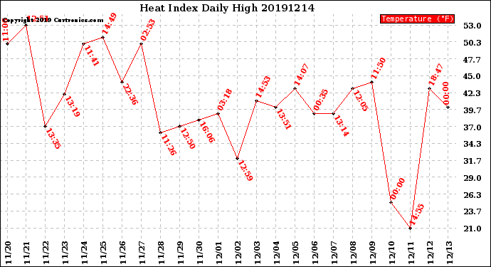 Milwaukee Weather Heat Index<br>Daily High