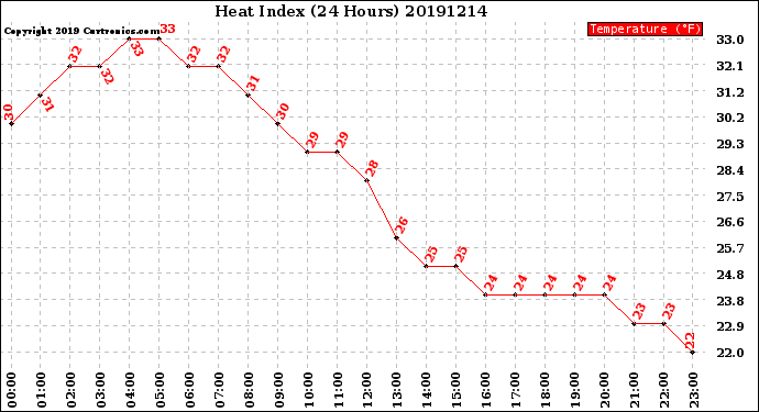Milwaukee Weather Heat Index<br>(24 Hours)