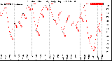 Milwaukee Weather Outdoor Humidity<br>Daily High