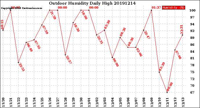 Milwaukee Weather Outdoor Humidity<br>Daily High