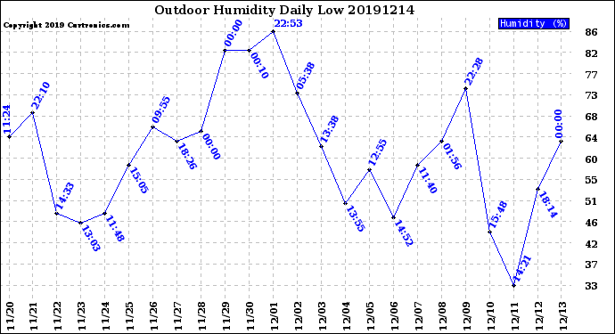 Milwaukee Weather Outdoor Humidity<br>Daily Low