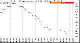 Milwaukee Weather Outdoor Temperature<br>vs Heat Index<br>(24 Hours)