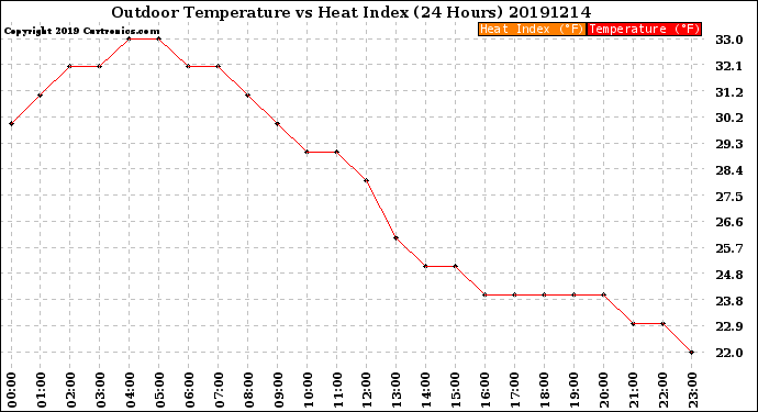 Milwaukee Weather Outdoor Temperature<br>vs Heat Index<br>(24 Hours)