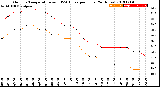 Milwaukee Weather Outdoor Temperature<br>vs THSW Index<br>per Hour<br>(24 Hours)