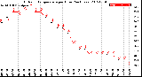 Milwaukee Weather Outdoor Temperature<br>per Hour<br>(24 Hours)