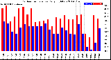 Milwaukee Weather Outdoor Temperature<br>Daily High/Low