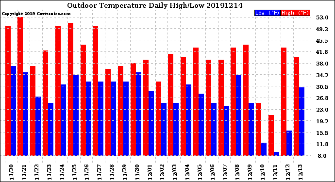 Milwaukee Weather Outdoor Temperature<br>Daily High/Low