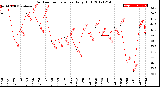 Milwaukee Weather Outdoor Temperature<br>Daily High