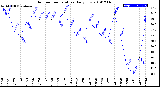 Milwaukee Weather Outdoor Temperature<br>Daily Low