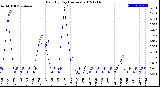 Milwaukee Weather Rain<br>By Day<br>(Inches)