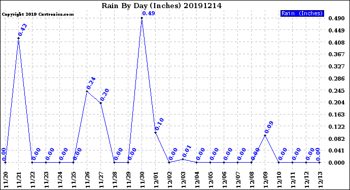 Milwaukee Weather Rain<br>By Day<br>(Inches)