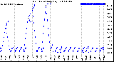 Milwaukee Weather Rain Rate<br>Daily High