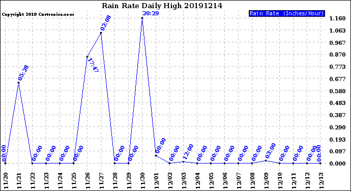 Milwaukee Weather Rain Rate<br>Daily High