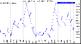 Milwaukee Weather Rain Rate<br>Monthly High