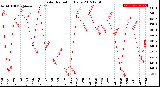 Milwaukee Weather Solar Radiation<br>Daily