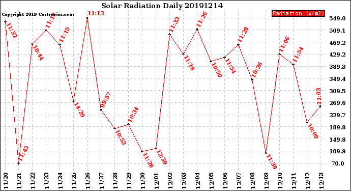 Milwaukee Weather Solar Radiation<br>Daily