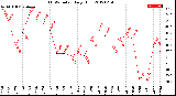 Milwaukee Weather THSW Index<br>Daily High