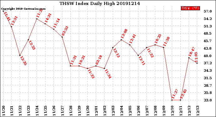 Milwaukee Weather THSW Index<br>Daily High