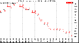 Milwaukee Weather THSW Index<br>per Hour<br>(24 Hours)