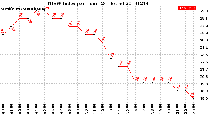 Milwaukee Weather THSW Index<br>per Hour<br>(24 Hours)