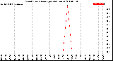 Milwaukee Weather Wind Speed<br>Average<br>(24 Hours)