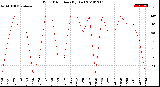 Milwaukee Weather Wind Direction<br>(By Day)