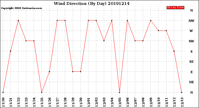 Milwaukee Weather Wind Direction<br>(By Day)