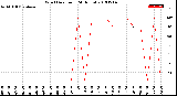 Milwaukee Weather Wind Direction<br>(24 Hours)