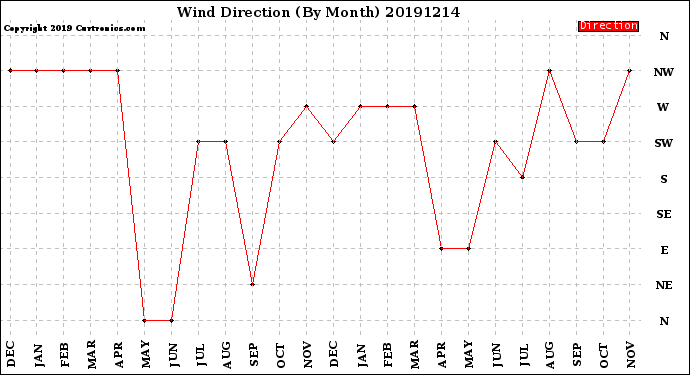 Milwaukee Weather Wind Direction<br>(By Month)