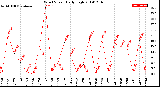 Milwaukee Weather Wind Speed<br>Daily High