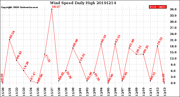 Milwaukee Weather Wind Speed<br>Daily High