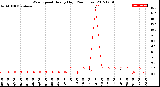 Milwaukee Weather Wind Speed<br>Hourly High<br>(24 Hours)