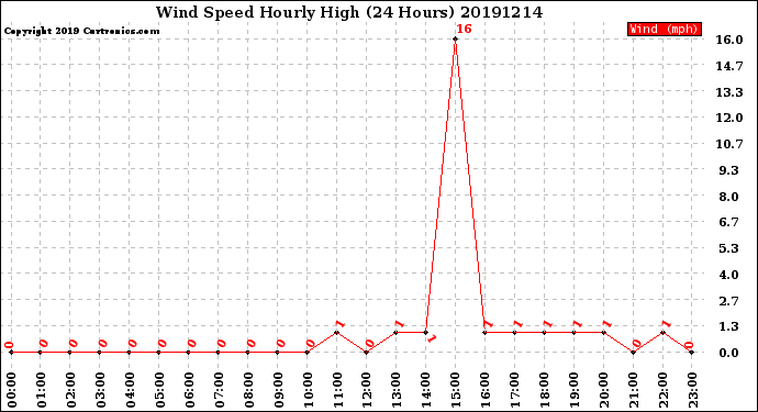 Milwaukee Weather Wind Speed<br>Hourly High<br>(24 Hours)