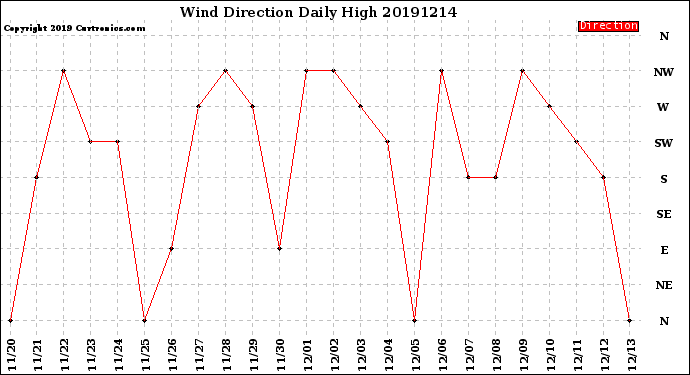 Milwaukee Weather Wind Direction<br>Daily High