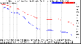 Milwaukee Weather Outdoor Temp / Dew Point<br>by Minute<br>(24 Hours) (Alternate)