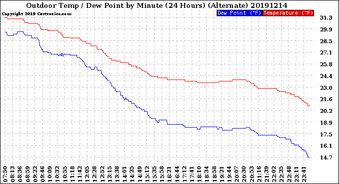 Milwaukee Weather Outdoor Temp / Dew Point<br>by Minute<br>(24 Hours) (Alternate)